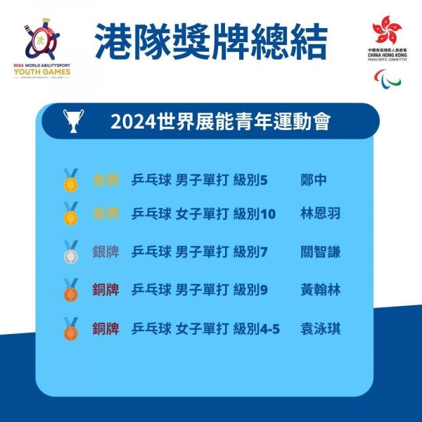 恭喜鄭中同學代表中國香港在首屆世界展能青年運動會（World Abilitysport Youth Games）取得乒乓球男子單打級別5 的金牌。